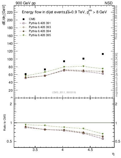Plot of eflow in 900 GeV pp collisions