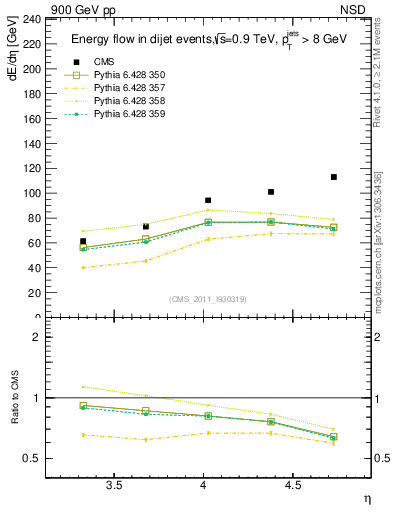 Plot of eflow in 900 GeV pp collisions