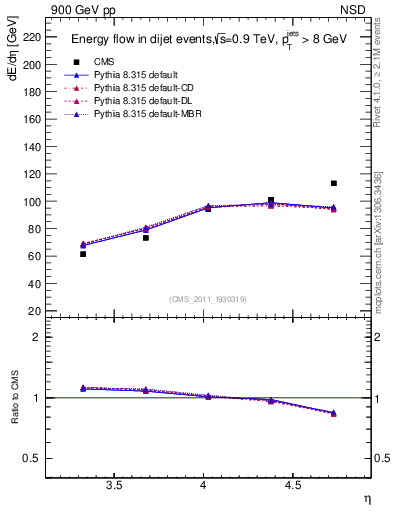 Plot of eflow in 900 GeV pp collisions