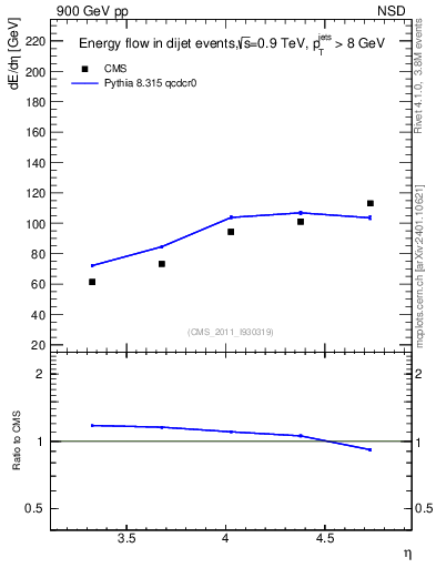 Plot of eflow in 900 GeV pp collisions