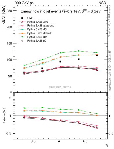 Plot of eflow in 900 GeV pp collisions