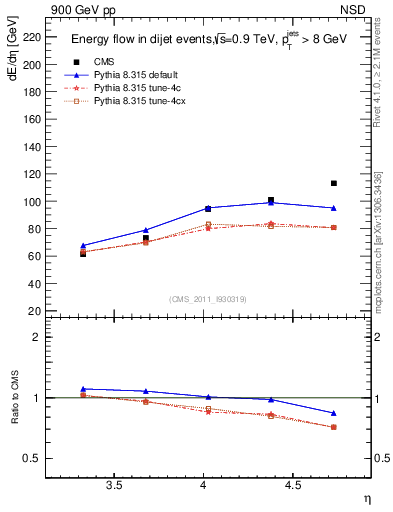 Plot of eflow in 900 GeV pp collisions