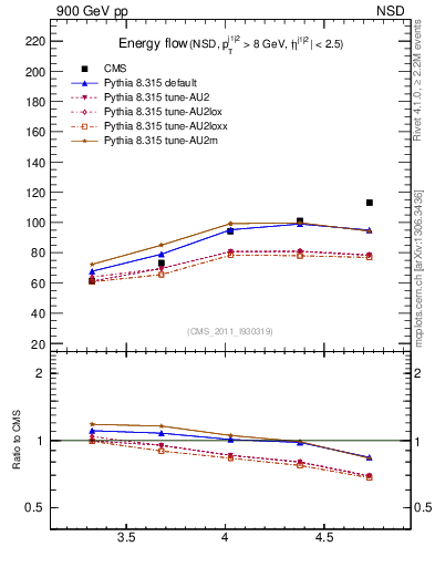 Plot of eflow in 900 GeV pp collisions