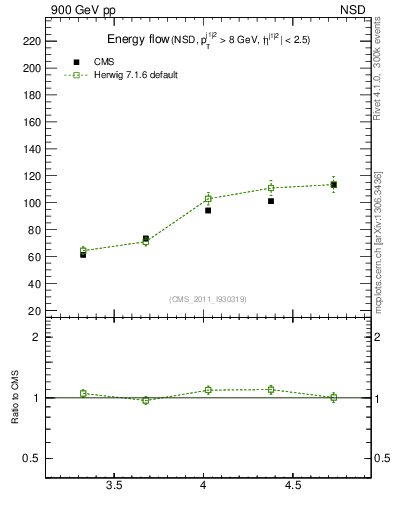 Plot of eflow in 900 GeV pp collisions