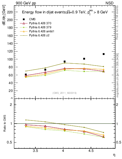 Plot of eflow in 900 GeV pp collisions