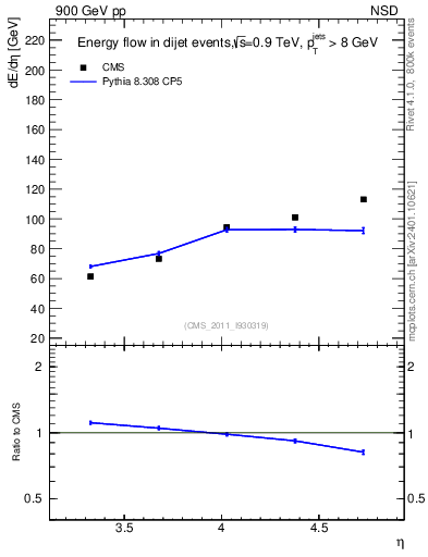Plot of eflow in 900 GeV pp collisions