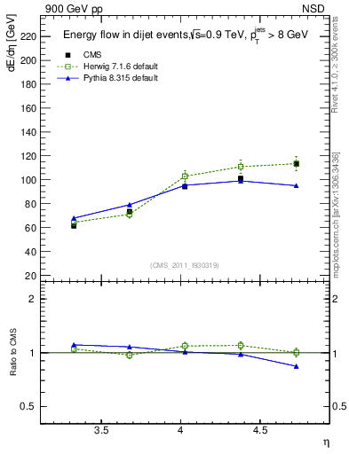 Plot of eflow in 900 GeV pp collisions