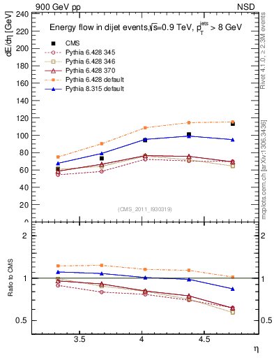 Plot of eflow in 900 GeV pp collisions