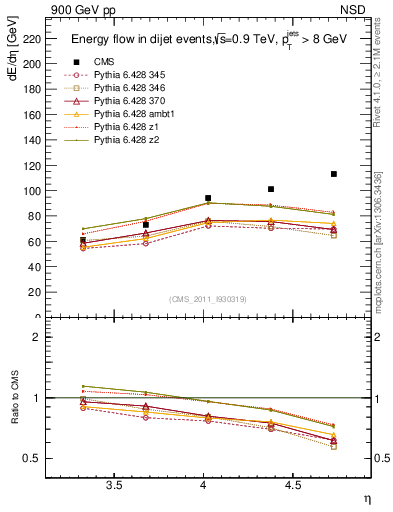 Plot of eflow in 900 GeV pp collisions