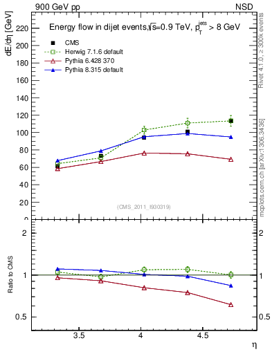 Plot of eflow in 900 GeV pp collisions