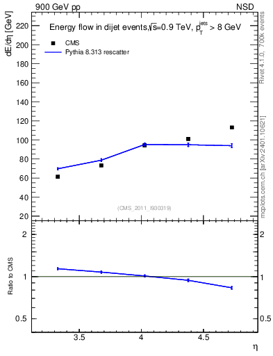 Plot of eflow in 900 GeV pp collisions