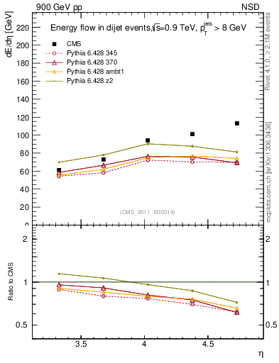 Plot of eflow in 900 GeV pp collisions