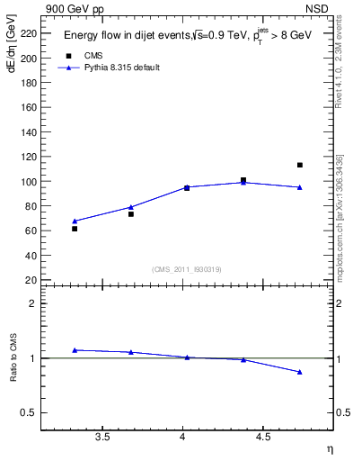 Plot of eflow in 900 GeV pp collisions