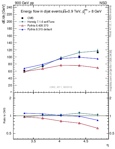 Plot of eflow in 900 GeV pp collisions