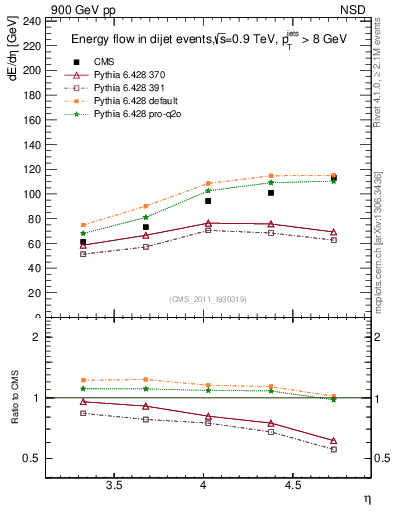 Plot of eflow in 900 GeV pp collisions