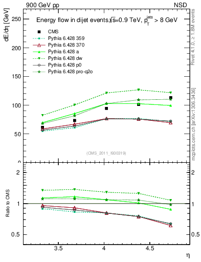 Plot of eflow in 900 GeV pp collisions