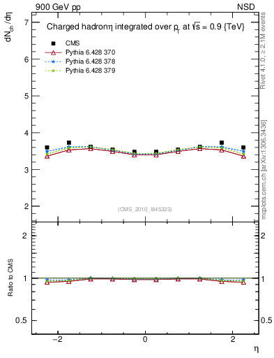 Plot of eta in 900 GeV pp collisions