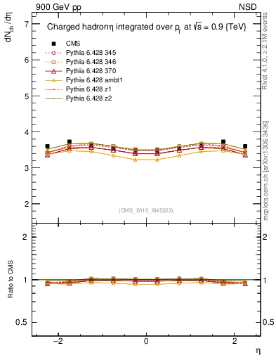 Plot of eta in 900 GeV pp collisions