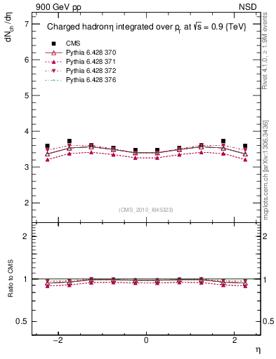 Plot of eta in 900 GeV pp collisions