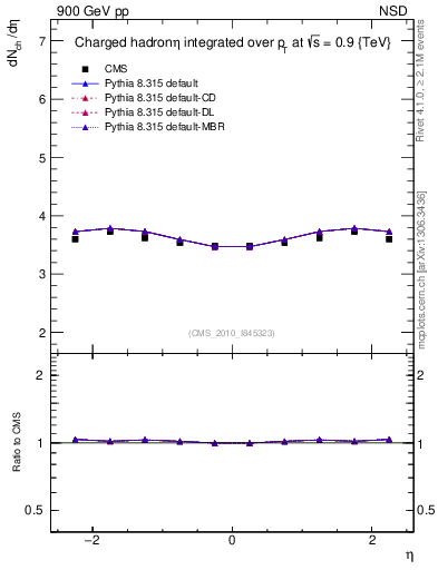 Plot of eta in 900 GeV pp collisions