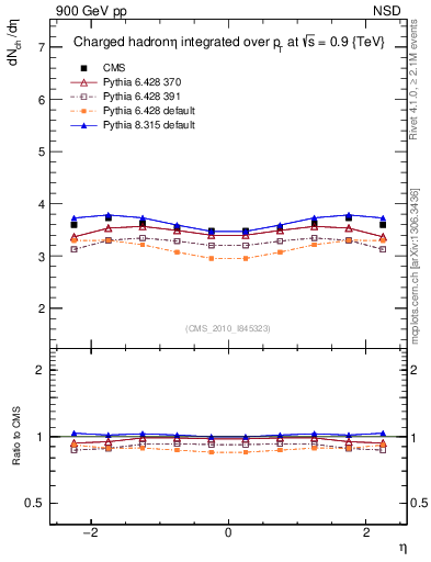 Plot of eta in 900 GeV pp collisions