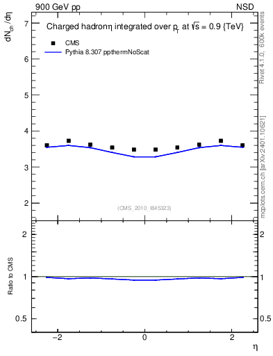 Plot of eta in 900 GeV pp collisions