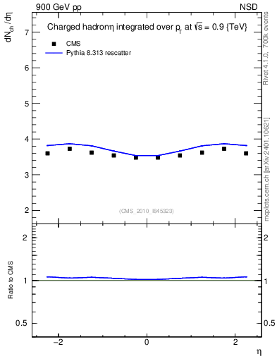 Plot of eta in 900 GeV pp collisions