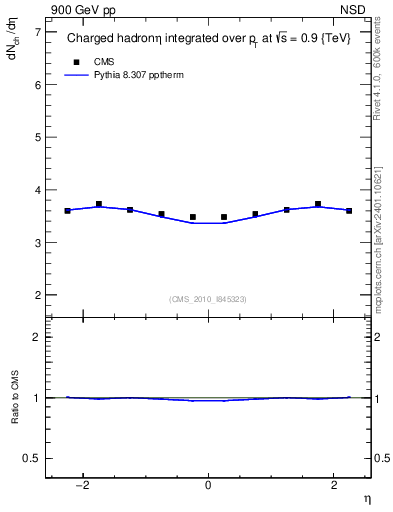 Plot of eta in 900 GeV pp collisions