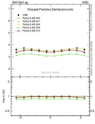 Plot of eta in 900 GeV pp collisions