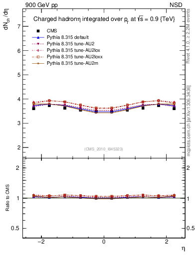 Plot of eta in 900 GeV pp collisions