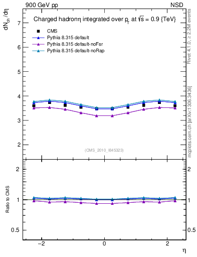 Plot of eta in 900 GeV pp collisions