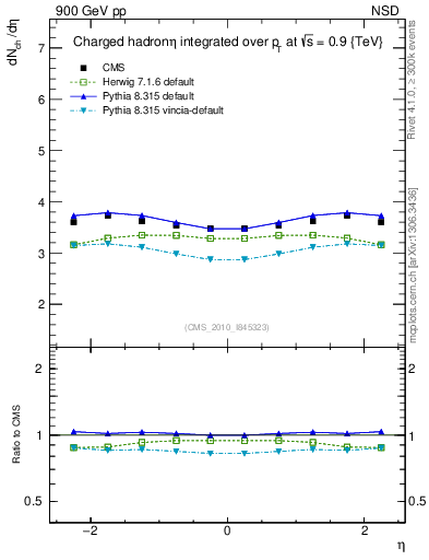 Plot of eta in 900 GeV pp collisions