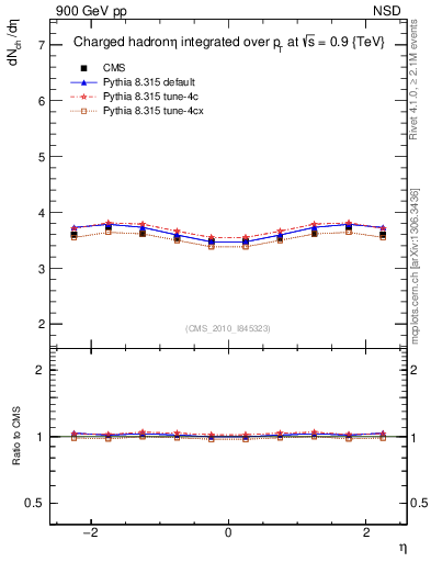 Plot of eta in 900 GeV pp collisions
