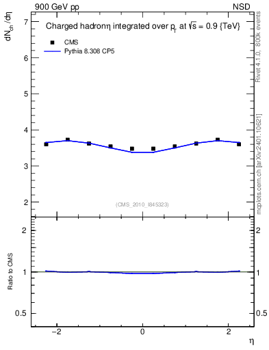 Plot of eta in 900 GeV pp collisions