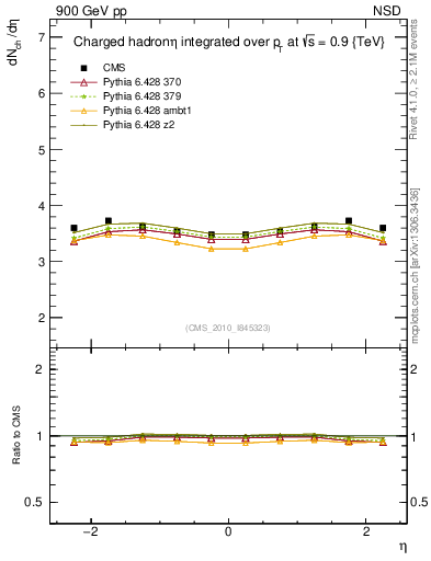 Plot of eta in 900 GeV pp collisions