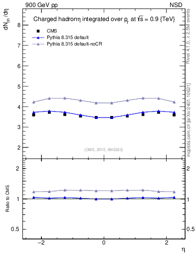 Plot of eta in 900 GeV pp collisions