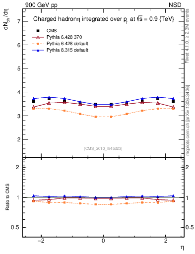 Plot of eta in 900 GeV pp collisions