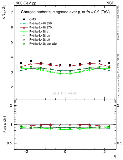 Plot of eta in 900 GeV pp collisions