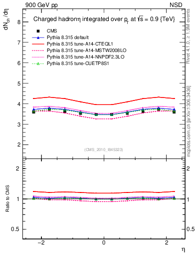 Plot of eta in 900 GeV pp collisions