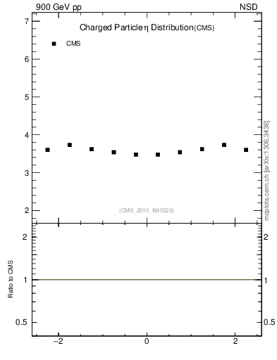 Plot of eta in 900 GeV pp collisions