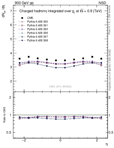 Plot of eta in 900 GeV pp collisions