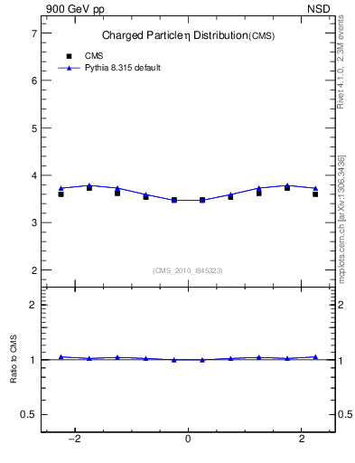Plot of eta in 900 GeV pp collisions