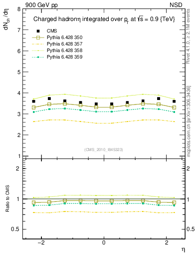 Plot of eta in 900 GeV pp collisions