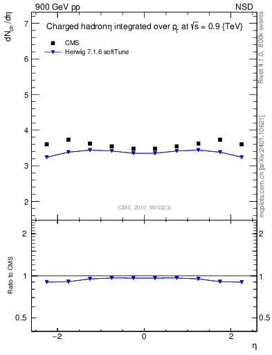 Plot of eta in 900 GeV pp collisions