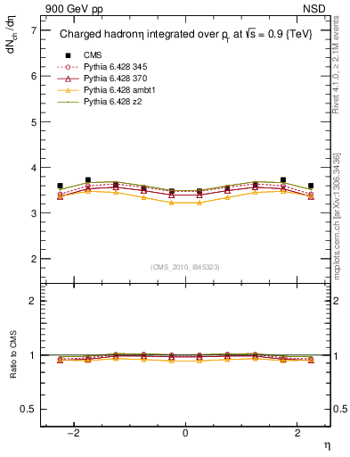 Plot of eta in 900 GeV pp collisions
