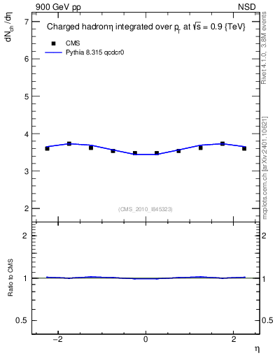 Plot of eta in 900 GeV pp collisions