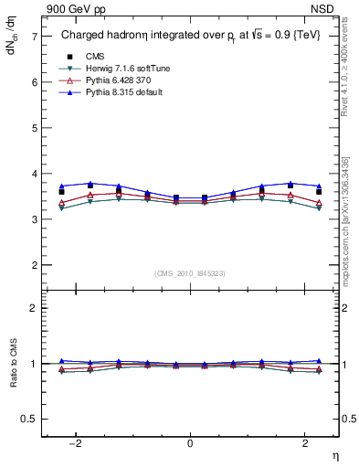 Plot of eta in 900 GeV pp collisions