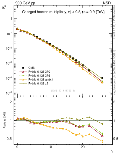 Plot of nch in 900 GeV pp collisions
