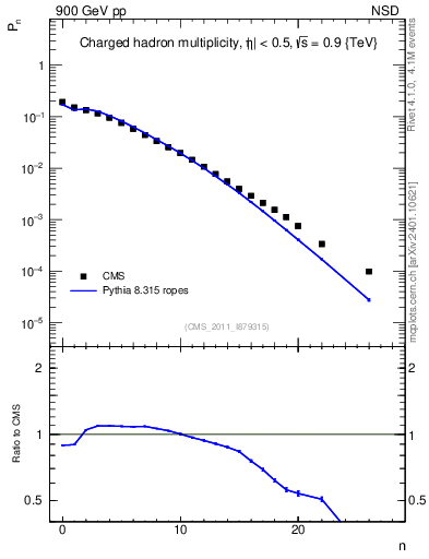 Plot of nch in 900 GeV pp collisions