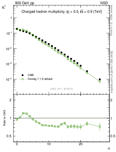 Plot of nch in 900 GeV pp collisions